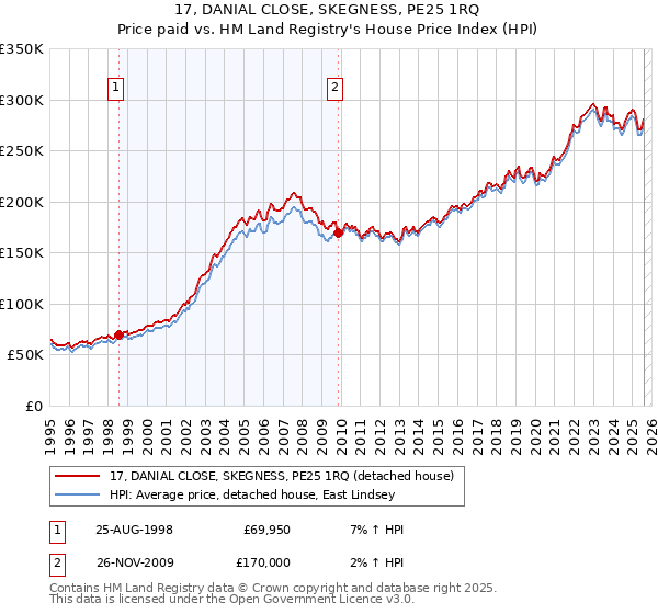 17, DANIAL CLOSE, SKEGNESS, PE25 1RQ: Price paid vs HM Land Registry's House Price Index