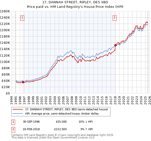 17, DANNAH STREET, RIPLEY, DE5 3BD: Price paid vs HM Land Registry's House Price Index