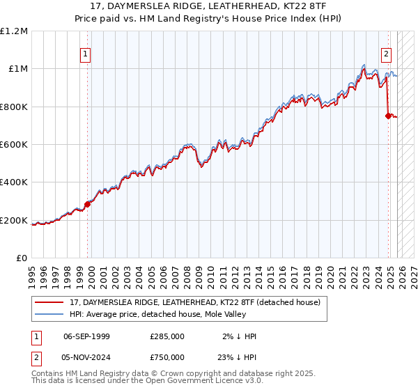 17, DAYMERSLEA RIDGE, LEATHERHEAD, KT22 8TF: Price paid vs HM Land Registry's House Price Index