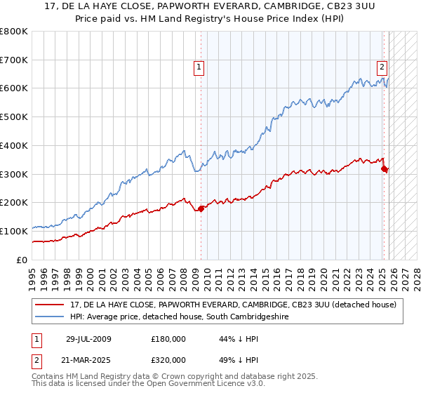 17, DE LA HAYE CLOSE, PAPWORTH EVERARD, CAMBRIDGE, CB23 3UU: Price paid vs HM Land Registry's House Price Index