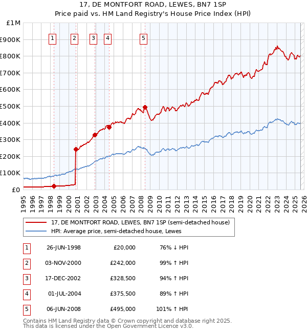 17, DE MONTFORT ROAD, LEWES, BN7 1SP: Price paid vs HM Land Registry's House Price Index