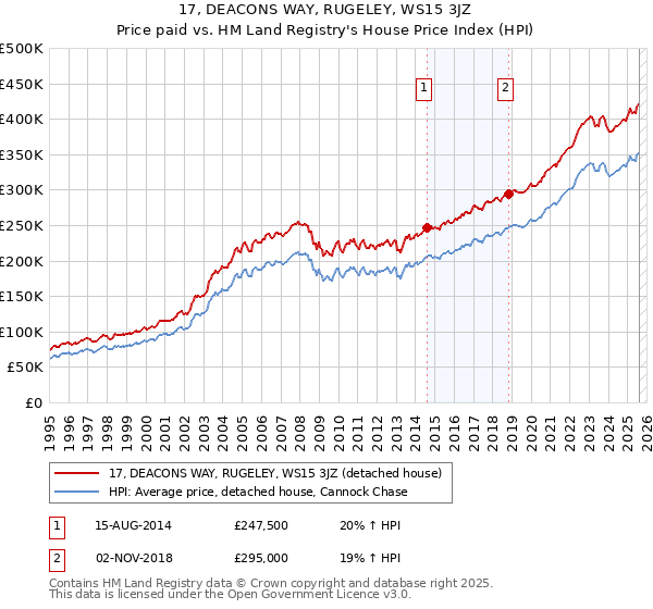 17, DEACONS WAY, RUGELEY, WS15 3JZ: Price paid vs HM Land Registry's House Price Index