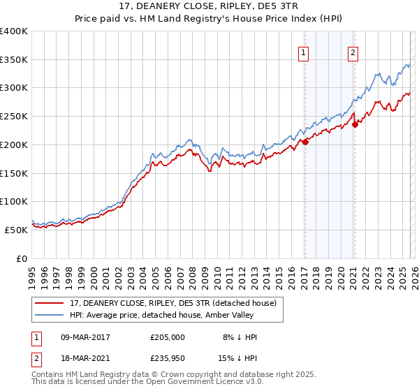 17, DEANERY CLOSE, RIPLEY, DE5 3TR: Price paid vs HM Land Registry's House Price Index