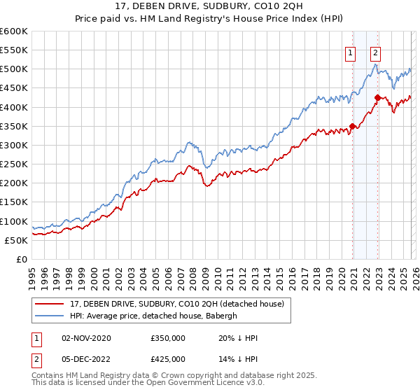 17, DEBEN DRIVE, SUDBURY, CO10 2QH: Price paid vs HM Land Registry's House Price Index