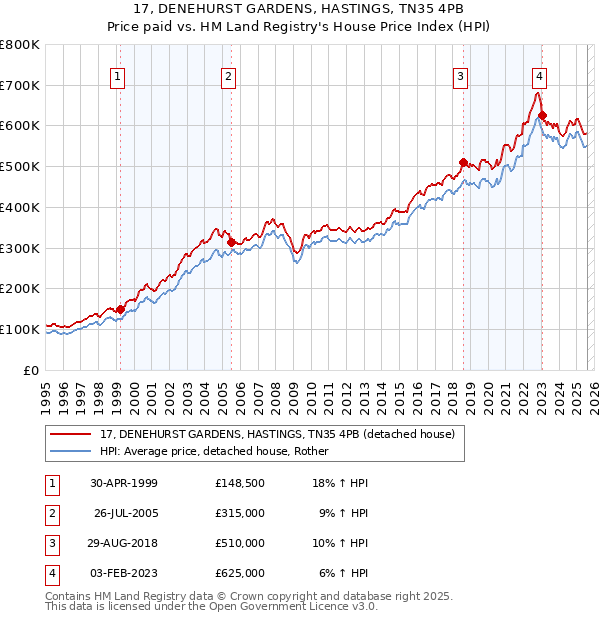 17, DENEHURST GARDENS, HASTINGS, TN35 4PB: Price paid vs HM Land Registry's House Price Index