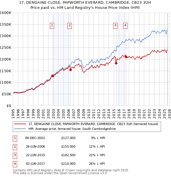 17, DENGAINE CLOSE, PAPWORTH EVERARD, CAMBRIDGE, CB23 3UH: Price paid vs HM Land Registry's House Price Index