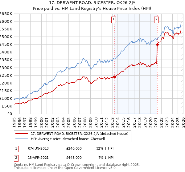 17, DERWENT ROAD, BICESTER, OX26 2JA: Price paid vs HM Land Registry's House Price Index