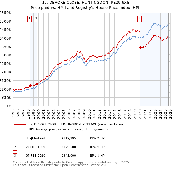 17, DEVOKE CLOSE, HUNTINGDON, PE29 6XE: Price paid vs HM Land Registry's House Price Index