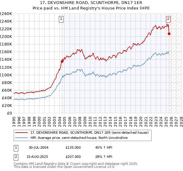 17, DEVONSHIRE ROAD, SCUNTHORPE, DN17 1ER: Price paid vs HM Land Registry's House Price Index