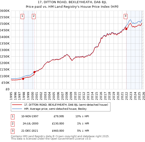 17, DITTON ROAD, BEXLEYHEATH, DA6 8JL: Price paid vs HM Land Registry's House Price Index