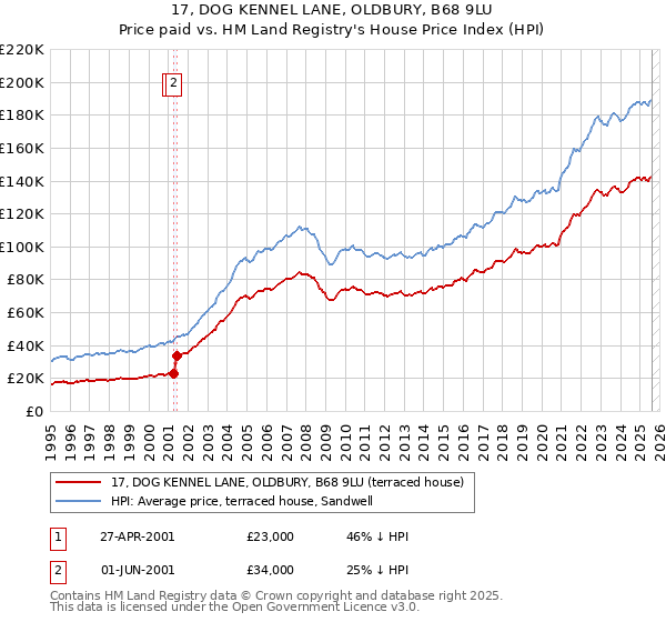 17, DOG KENNEL LANE, OLDBURY, B68 9LU: Price paid vs HM Land Registry's House Price Index