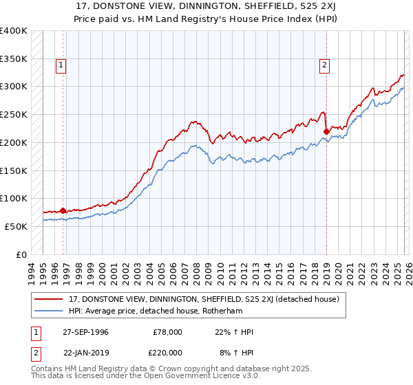 17, DONSTONE VIEW, DINNINGTON, SHEFFIELD, S25 2XJ: Price paid vs HM Land Registry's House Price Index