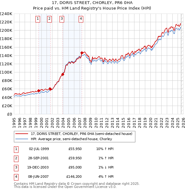 17, DORIS STREET, CHORLEY, PR6 0HA: Price paid vs HM Land Registry's House Price Index