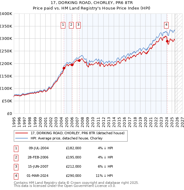 17, DORKING ROAD, CHORLEY, PR6 8TR: Price paid vs HM Land Registry's House Price Index