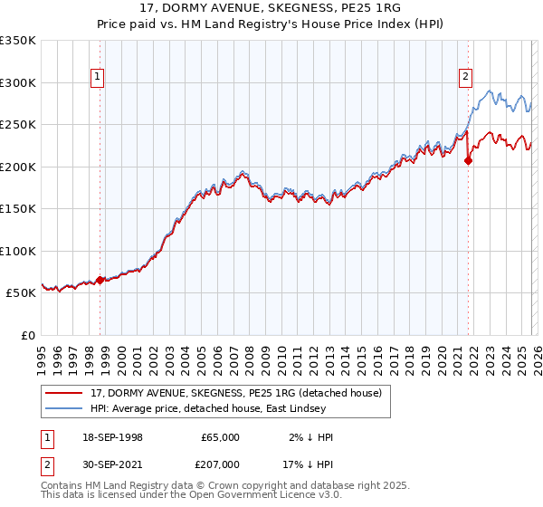 17, DORMY AVENUE, SKEGNESS, PE25 1RG: Price paid vs HM Land Registry's House Price Index