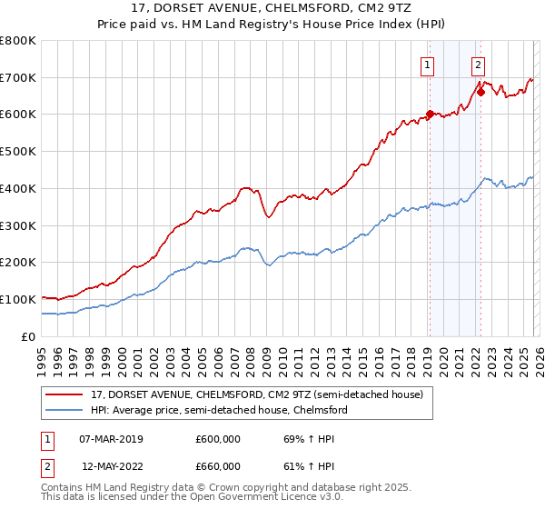 17, DORSET AVENUE, CHELMSFORD, CM2 9TZ: Price paid vs HM Land Registry's House Price Index