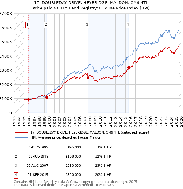 17, DOUBLEDAY DRIVE, HEYBRIDGE, MALDON, CM9 4TL: Price paid vs HM Land Registry's House Price Index