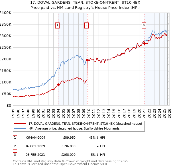 17, DOVAL GARDENS, TEAN, STOKE-ON-TRENT, ST10 4EX: Price paid vs HM Land Registry's House Price Index