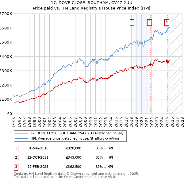 17, DOVE CLOSE, SOUTHAM, CV47 2UU: Price paid vs HM Land Registry's House Price Index