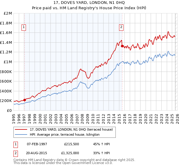17, DOVES YARD, LONDON, N1 0HQ: Price paid vs HM Land Registry's House Price Index