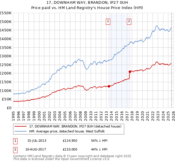 17, DOWNHAM WAY, BRANDON, IP27 0UH: Price paid vs HM Land Registry's House Price Index