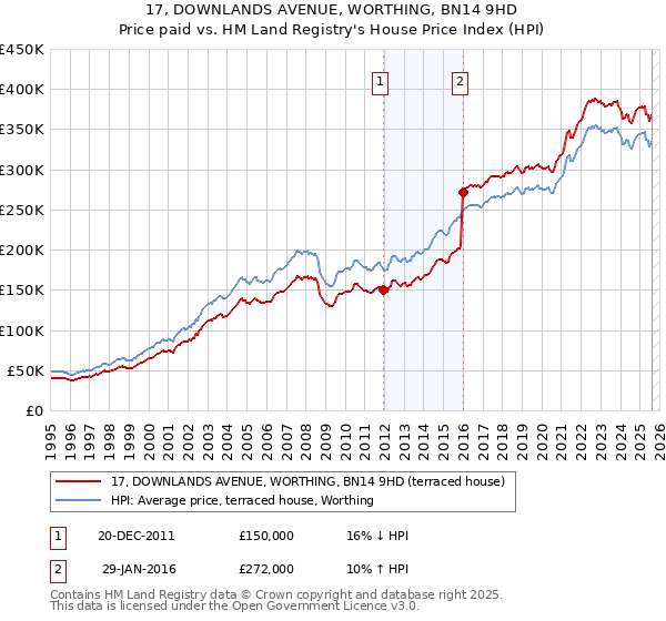 17, DOWNLANDS AVENUE, WORTHING, BN14 9HD: Price paid vs HM Land Registry's House Price Index