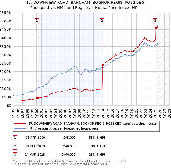 17, DOWNVIEW ROAD, BARNHAM, BOGNOR REGIS, PO22 0EG: Price paid vs HM Land Registry's House Price Index