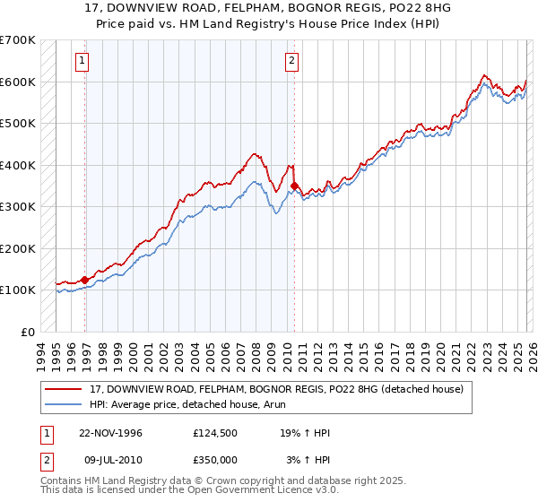 17, DOWNVIEW ROAD, FELPHAM, BOGNOR REGIS, PO22 8HG: Price paid vs HM Land Registry's House Price Index