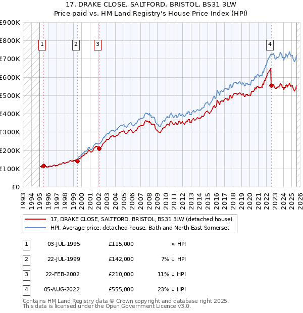 17, DRAKE CLOSE, SALTFORD, BRISTOL, BS31 3LW: Price paid vs HM Land Registry's House Price Index