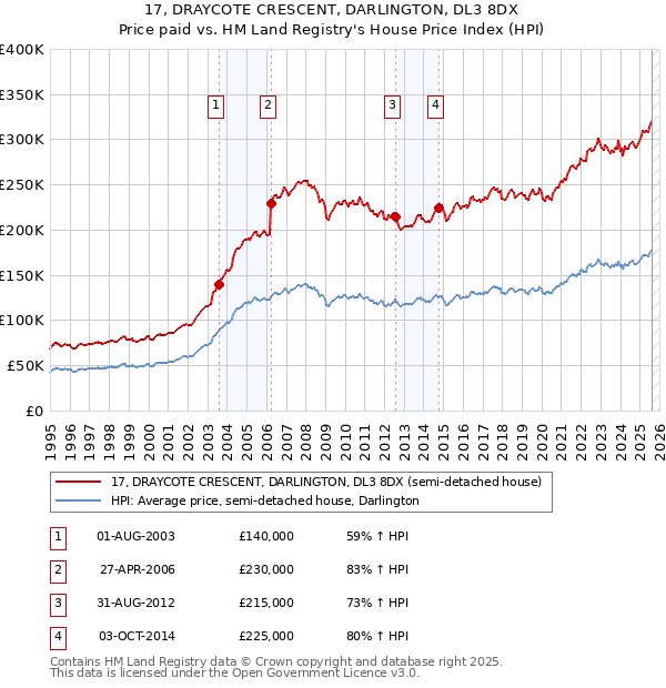 17, DRAYCOTE CRESCENT, DARLINGTON, DL3 8DX: Price paid vs HM Land Registry's House Price Index