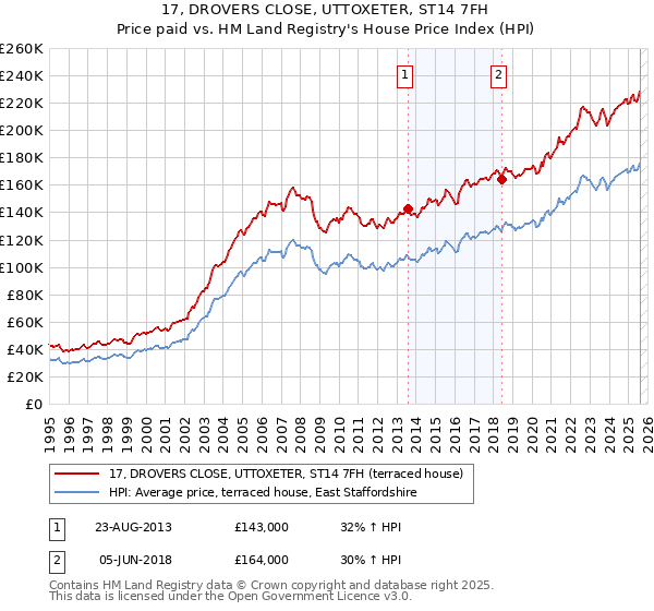 17, DROVERS CLOSE, UTTOXETER, ST14 7FH: Price paid vs HM Land Registry's House Price Index