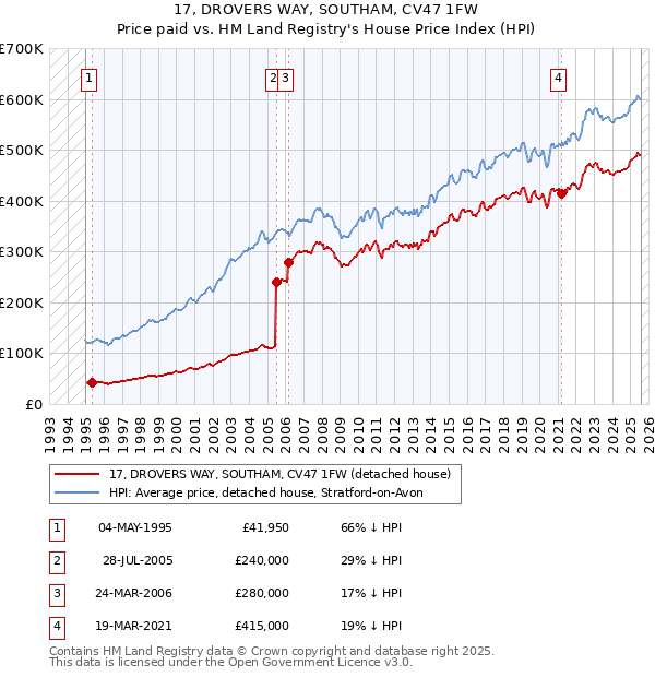 17, DROVERS WAY, SOUTHAM, CV47 1FW: Price paid vs HM Land Registry's House Price Index