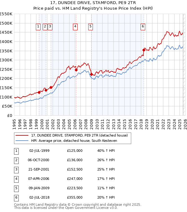 17, DUNDEE DRIVE, STAMFORD, PE9 2TR: Price paid vs HM Land Registry's House Price Index