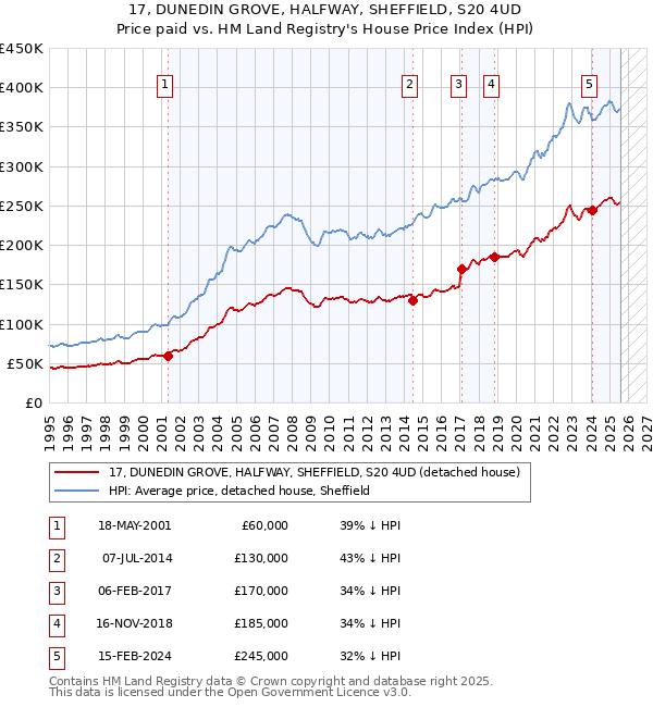17, DUNEDIN GROVE, HALFWAY, SHEFFIELD, S20 4UD: Price paid vs HM Land Registry's House Price Index