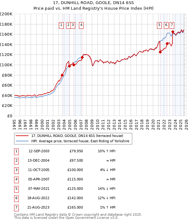 17, DUNHILL ROAD, GOOLE, DN14 6SS: Price paid vs HM Land Registry's House Price Index
