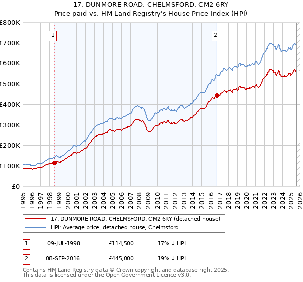 17, DUNMORE ROAD, CHELMSFORD, CM2 6RY: Price paid vs HM Land Registry's House Price Index
