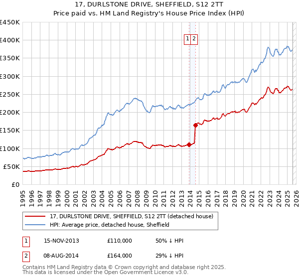17, DURLSTONE DRIVE, SHEFFIELD, S12 2TT: Price paid vs HM Land Registry's House Price Index