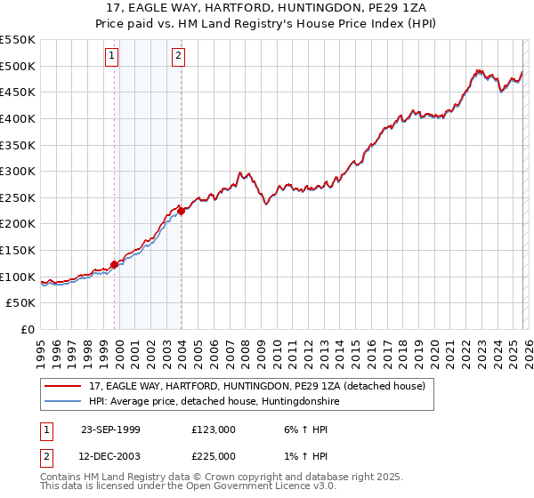 17, EAGLE WAY, HARTFORD, HUNTINGDON, PE29 1ZA: Price paid vs HM Land Registry's House Price Index