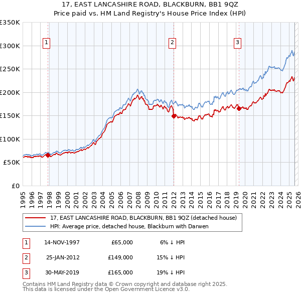 17, EAST LANCASHIRE ROAD, BLACKBURN, BB1 9QZ: Price paid vs HM Land Registry's House Price Index