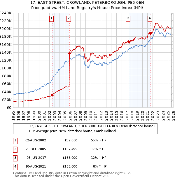 17, EAST STREET, CROWLAND, PETERBOROUGH, PE6 0EN: Price paid vs HM Land Registry's House Price Index
