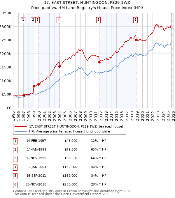 17, EAST STREET, HUNTINGDON, PE29 1WZ: Price paid vs HM Land Registry's House Price Index