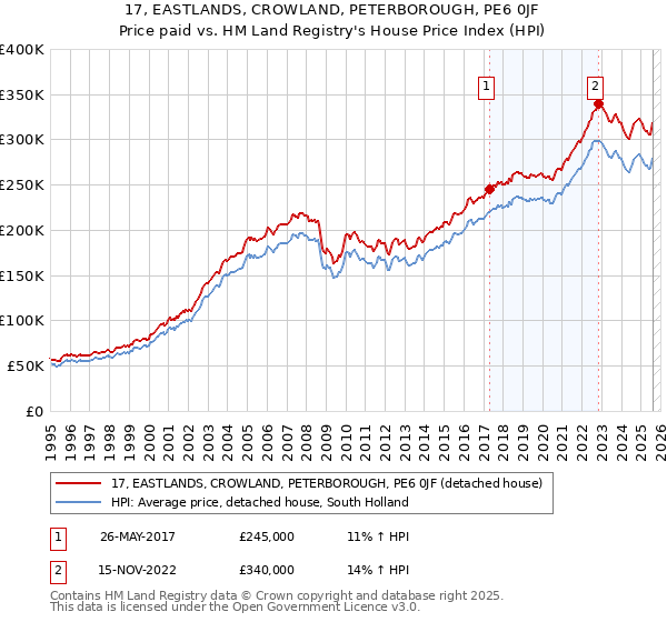 17, EASTLANDS, CROWLAND, PETERBOROUGH, PE6 0JF: Price paid vs HM Land Registry's House Price Index
