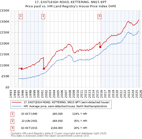 17, EASTLEIGH ROAD, KETTERING, NN15 6PT: Price paid vs HM Land Registry's House Price Index