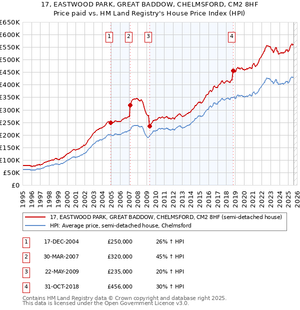 17, EASTWOOD PARK, GREAT BADDOW, CHELMSFORD, CM2 8HF: Price paid vs HM Land Registry's House Price Index