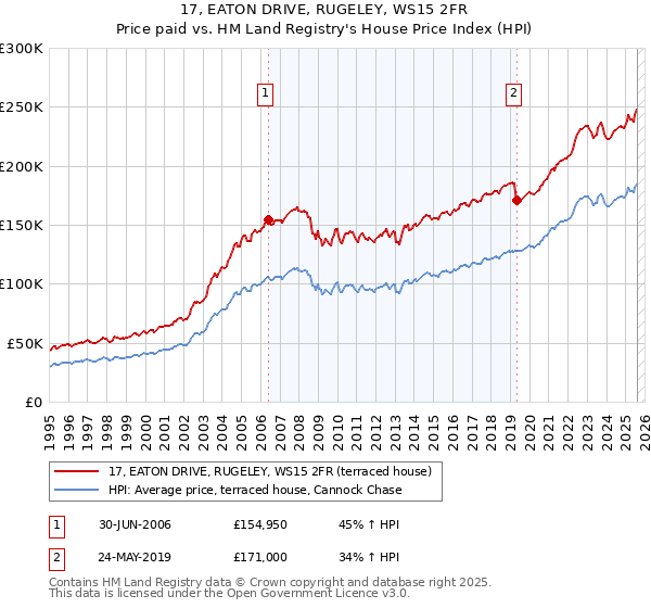 17, EATON DRIVE, RUGELEY, WS15 2FR: Price paid vs HM Land Registry's House Price Index