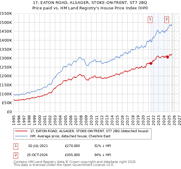 17, EATON ROAD, ALSAGER, STOKE-ON-TRENT, ST7 2BQ: Price paid vs HM Land Registry's House Price Index