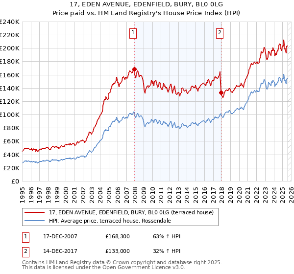 17, EDEN AVENUE, EDENFIELD, BURY, BL0 0LG: Price paid vs HM Land Registry's House Price Index