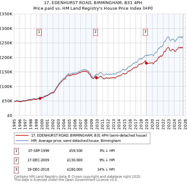 17, EDENHURST ROAD, BIRMINGHAM, B31 4PH: Price paid vs HM Land Registry's House Price Index