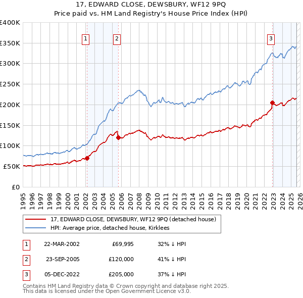 17, EDWARD CLOSE, DEWSBURY, WF12 9PQ: Price paid vs HM Land Registry's House Price Index