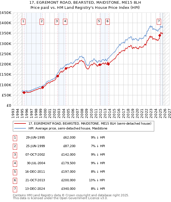 17, EGREMONT ROAD, BEARSTED, MAIDSTONE, ME15 8LH: Price paid vs HM Land Registry's House Price Index
